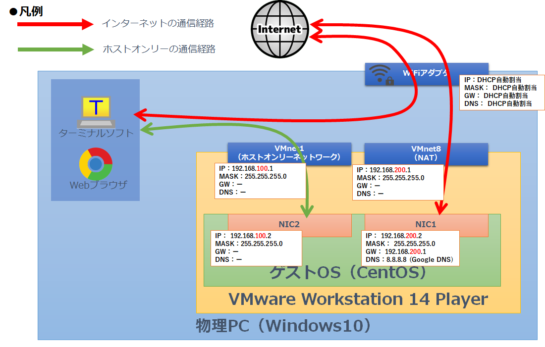 Vmware Workstation 14 Playerをノートpcでnatとホストオンリーを併用した最適なネットワーク環境