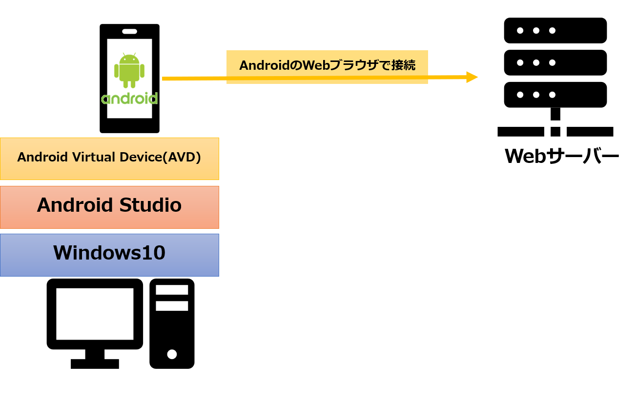 Androidのwebブラウザテスト環境にandroid Studioを導入する